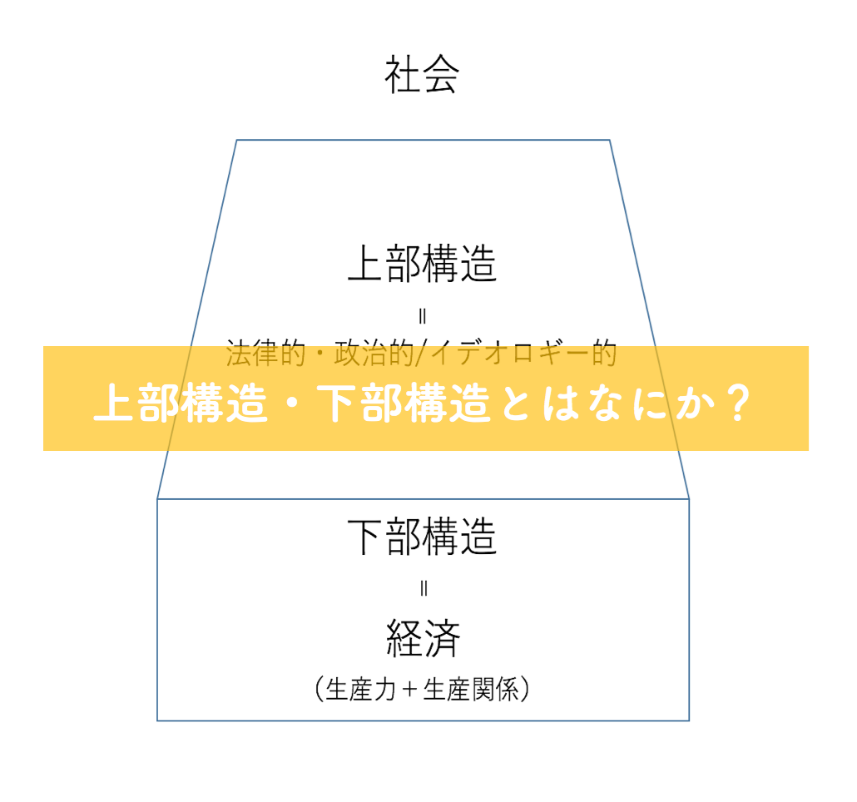 上部構造・下部構造とはなにか】マルクスの議論をわかりやすく解説