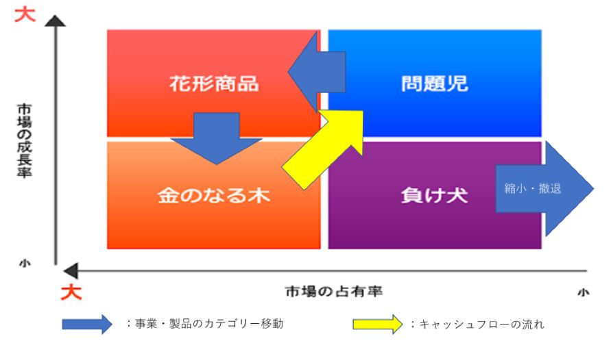 プロダクトポートフォリオマネジメント Ppm とは 理論 戦略をわかりやすく解説 リベラルアーツガイド