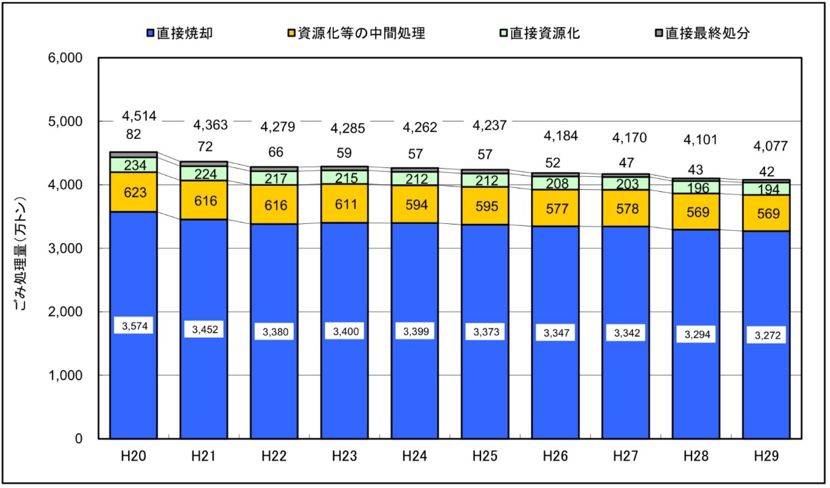 日本のゴミの総処理量の推移