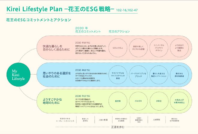 Kirei Lifestyle Plan-花王のESG戦略-