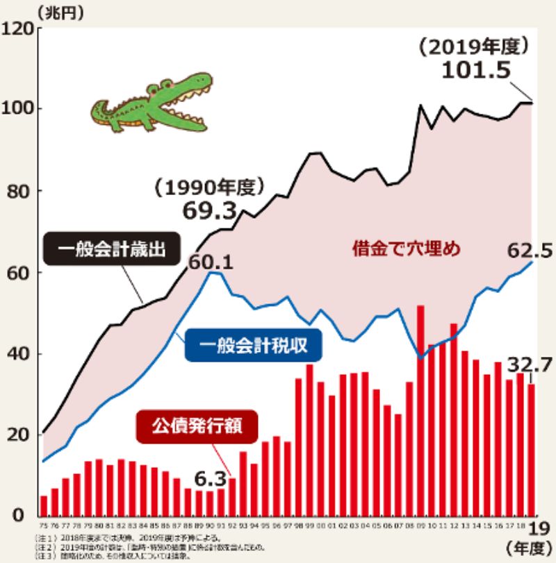 日本の財政の状況