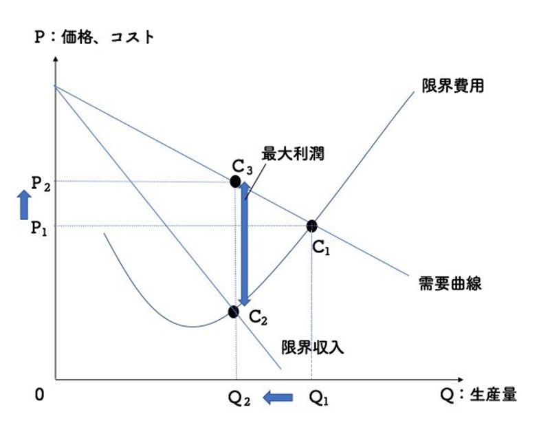 不完全競争とは 原因から具体例までわかりやすく解説 リベラルアーツガイド